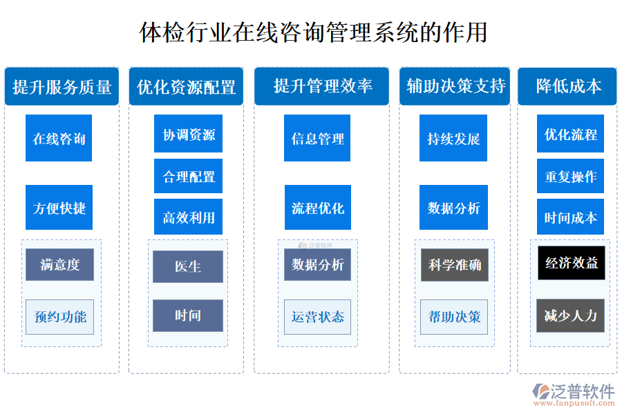 二、體檢行業(yè)在線咨詢管理系統(tǒng)的作用 