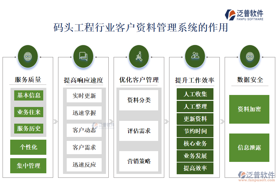 　二、碼頭工程行業(yè)客戶資料管理系統(tǒng)的作用