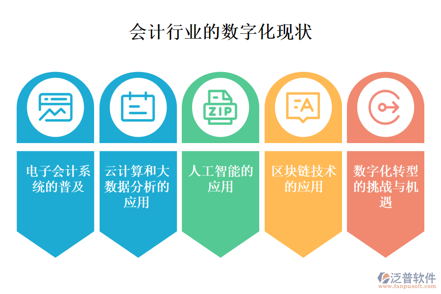 三、會計行業(yè)的數(shù)字化現(xiàn)狀