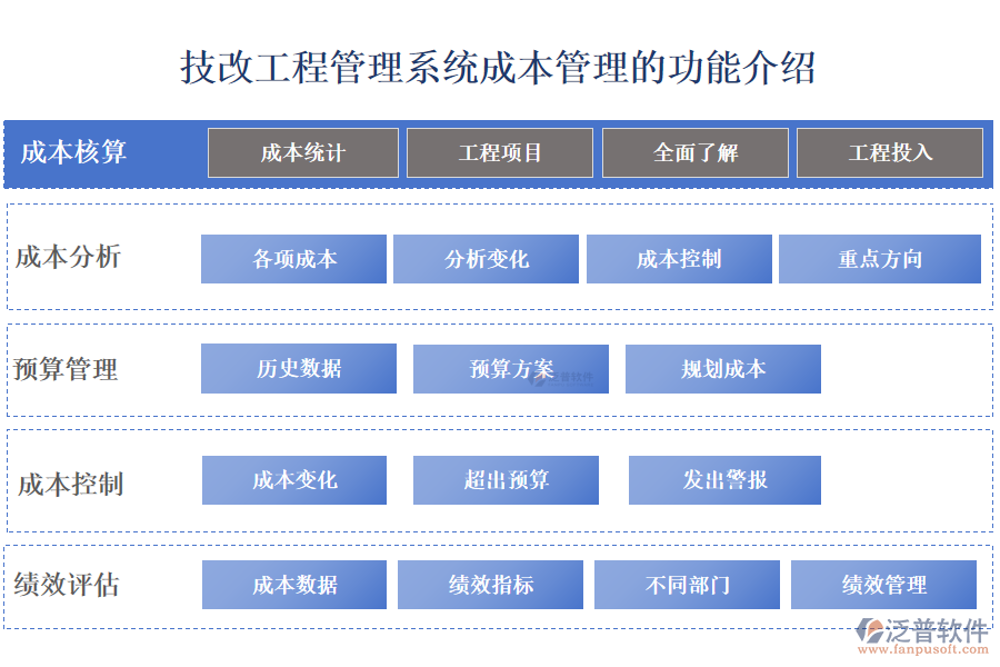 　　一、技改工程管理系統(tǒng)成本管理的功能介紹 