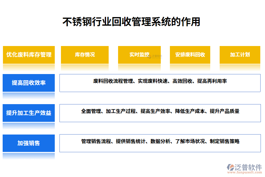　二、不銹鋼行業(yè)不銹鋼回收管理系統(tǒng)的作用