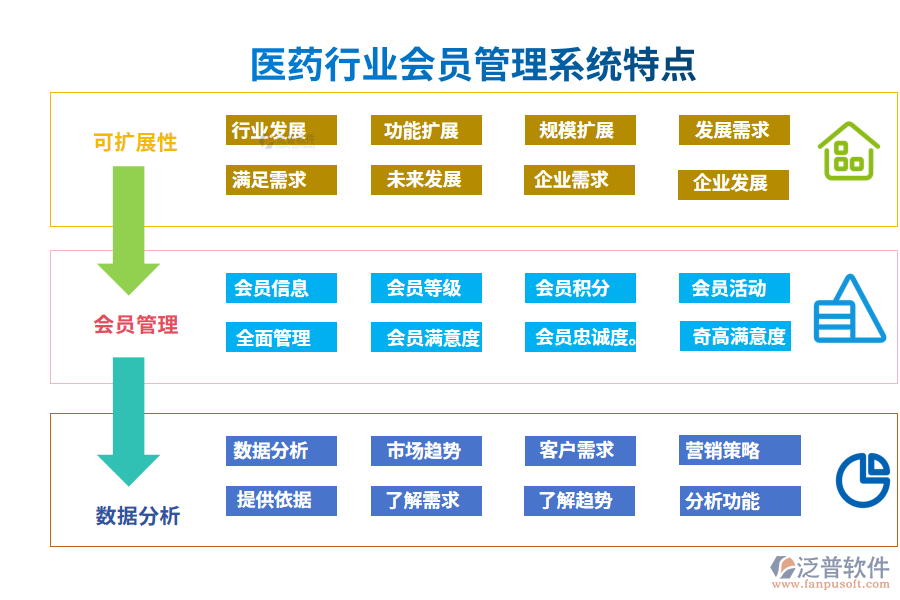 四、醫(yī)藥行業(yè)會(huì)員管理系統(tǒng)特點(diǎn)
