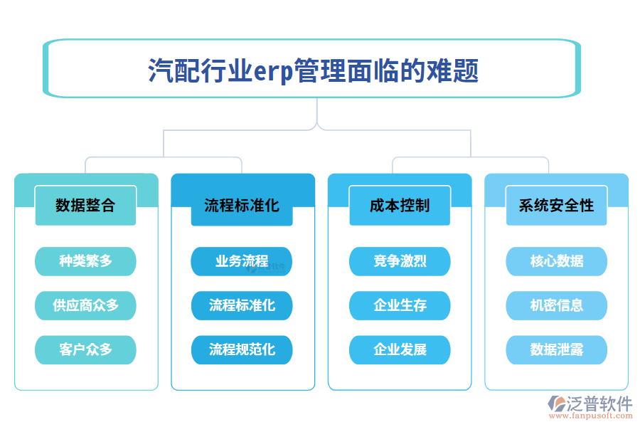 一、汽配行業(yè)erp管理面臨的難題