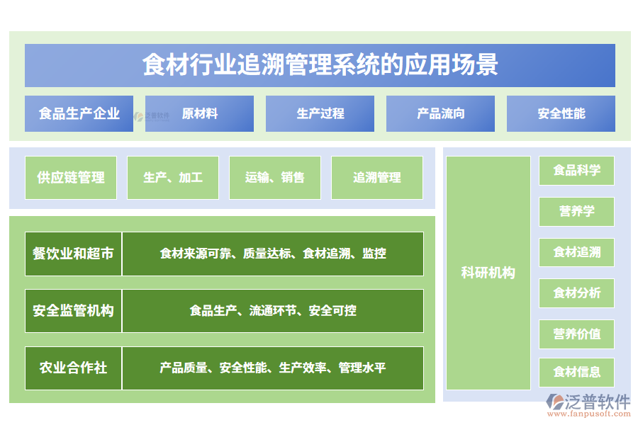 二、食材行業(yè)追溯管理系統(tǒng)的應(yīng)用場景