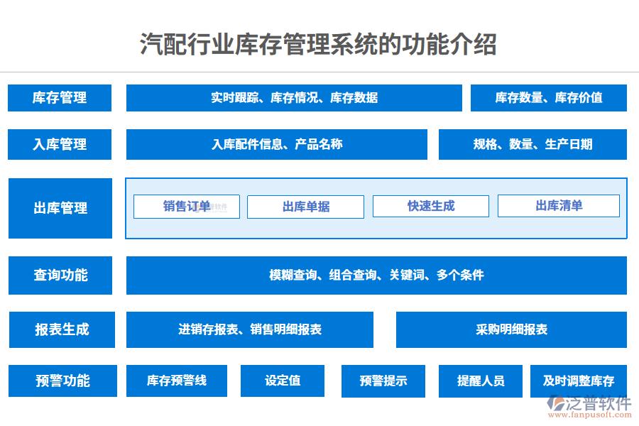 一、汽配行業(yè)庫存管理系統(tǒng)的功能介紹