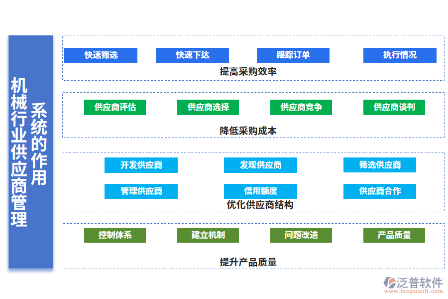 　二、機(jī)械行業(yè)供應(yīng)商管理系統(tǒng)的作用