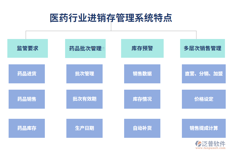 四、醫(yī)藥行業(yè)進(jìn)銷存管理系統(tǒng)特點(diǎn)
