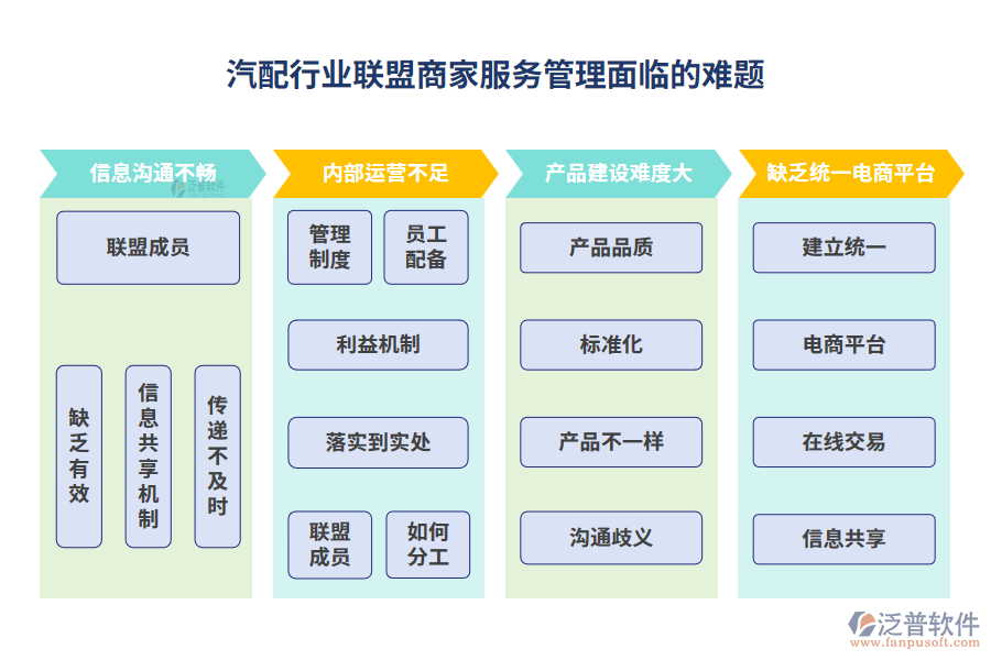 汽配行業(yè)聯(lián)盟商家服務管理面臨的難題