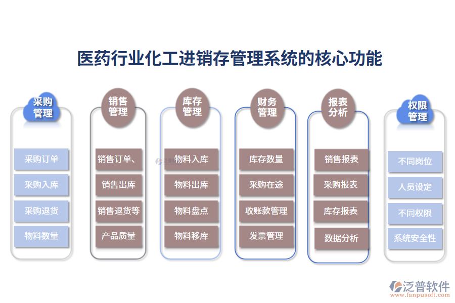 三、醫(yī)藥行業(yè)化工進(jìn)銷存管理系統(tǒng)的核心功能