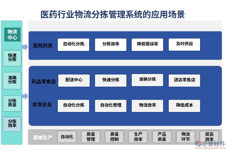 　二、醫(yī)藥行業(yè)物流分揀管理系統(tǒng)的應(yīng)用場景