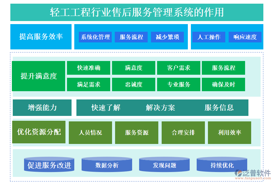 二、輕工工程行業(yè)售后服務管理系統(tǒng)的作用 