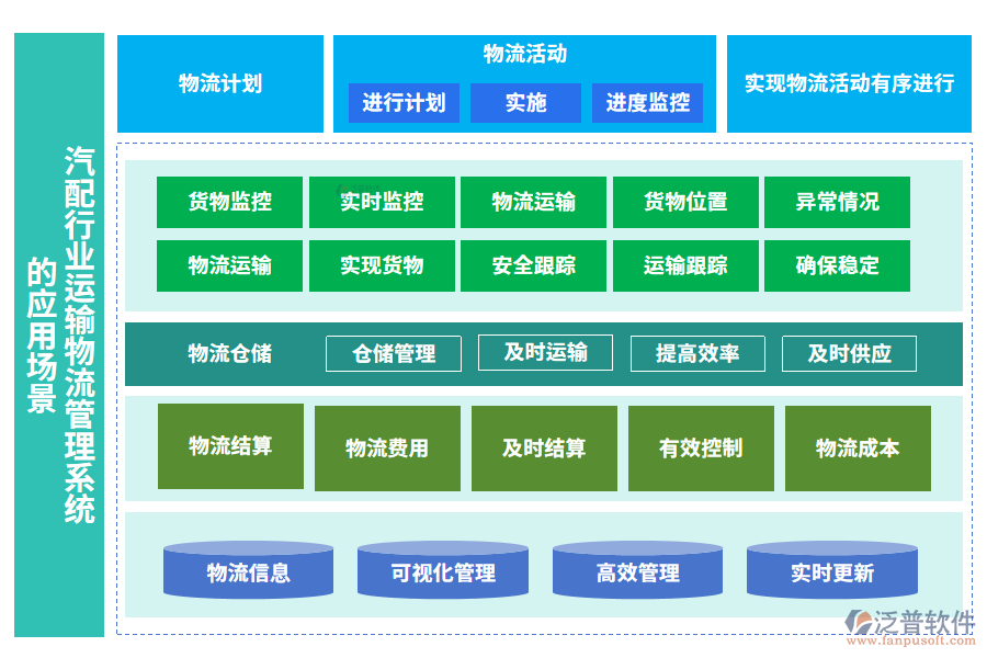 汽配行業(yè)運輸物流管理系統(tǒng)的應用場景