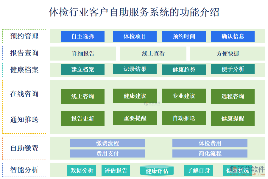 一、體檢行業(yè)客戶自助服務(wù)系統(tǒng)的功能介紹 