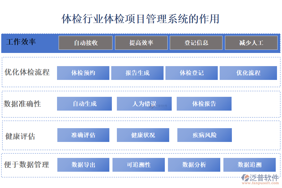 二、體檢行業(yè)體檢項目管理系統(tǒng)的作用 