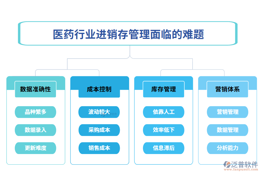 　一、醫(yī)藥行業(yè)進(jìn)銷存管理面臨的難題