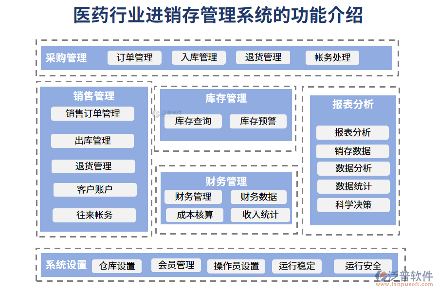 一、醫(yī)藥行業(yè)進銷存管理系統(tǒng)的功能介紹