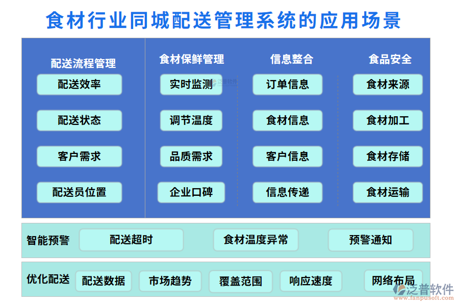二、食材行業(yè)同城配送管理系統(tǒng)的應(yīng)用場景