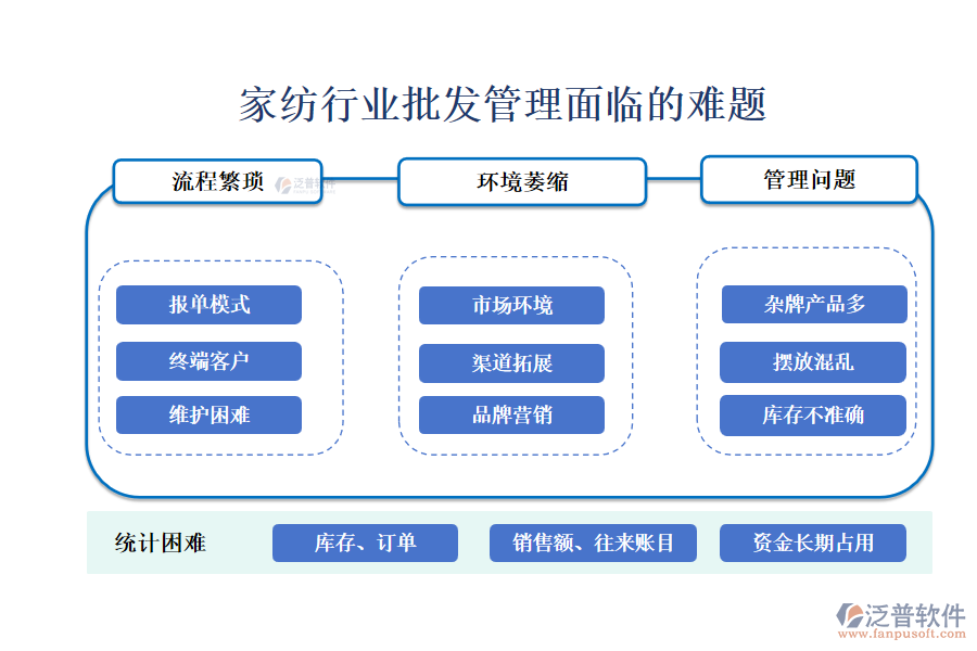 一、家紡行業(yè)批發(fā)管理面臨的難題