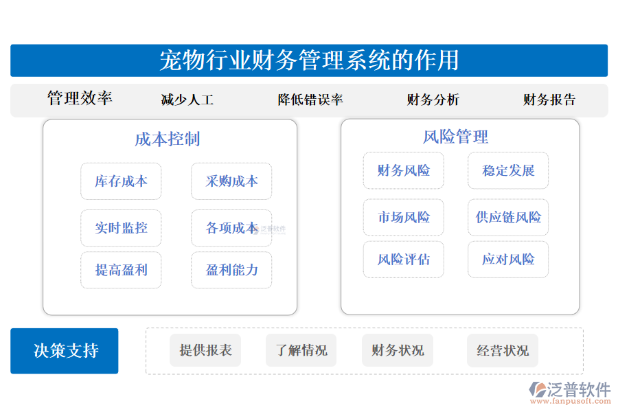 二、寵物行業(yè)財(cái)務(wù)管理系統(tǒng)的作用 