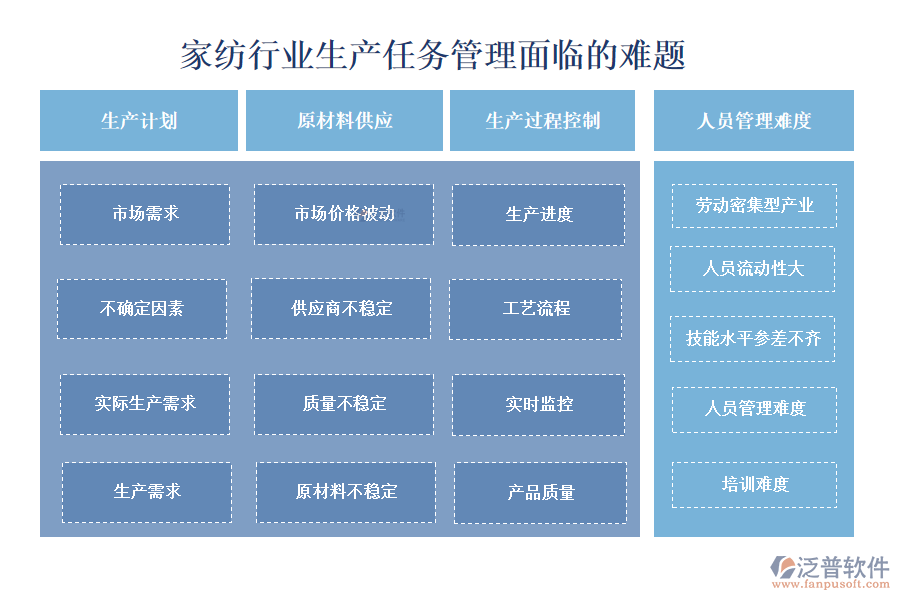 　一、家紡行業(yè)生產(chǎn)任務管理面臨的難題