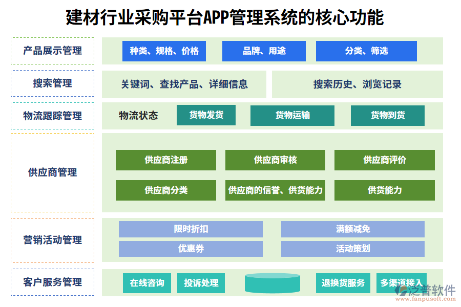 三、建材行業(yè)采購(gòu)平臺(tái)APP管理系統(tǒng)的核心功能
