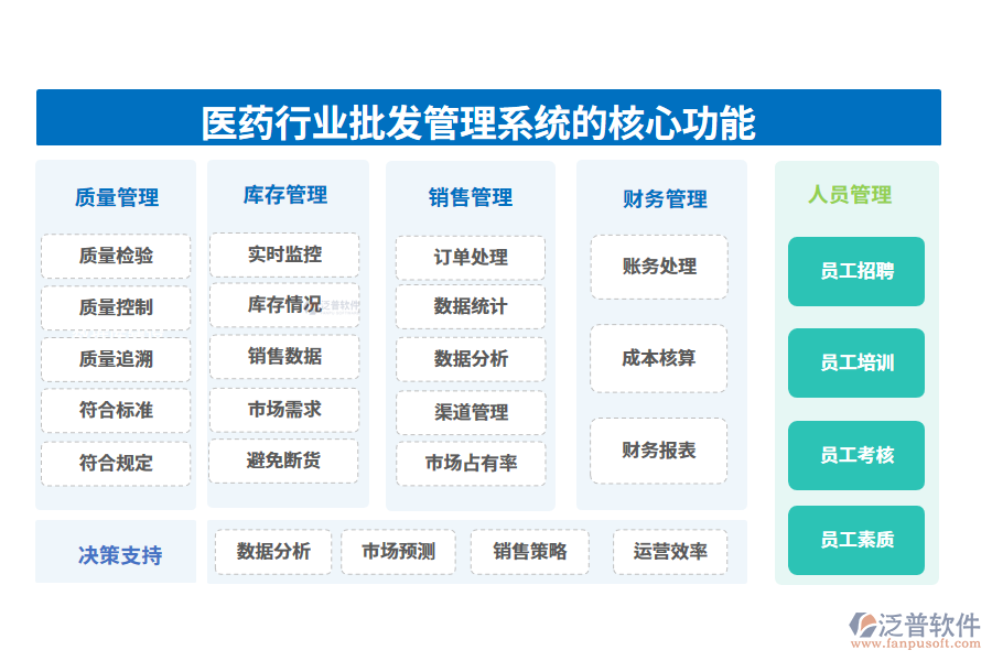 　三、醫(yī)藥行業(yè)批發(fā)管理系統(tǒng)的核心功能