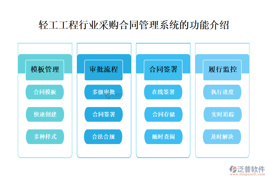 一、輕工工程行業(yè)采購合同管理系統(tǒng)的功能介紹