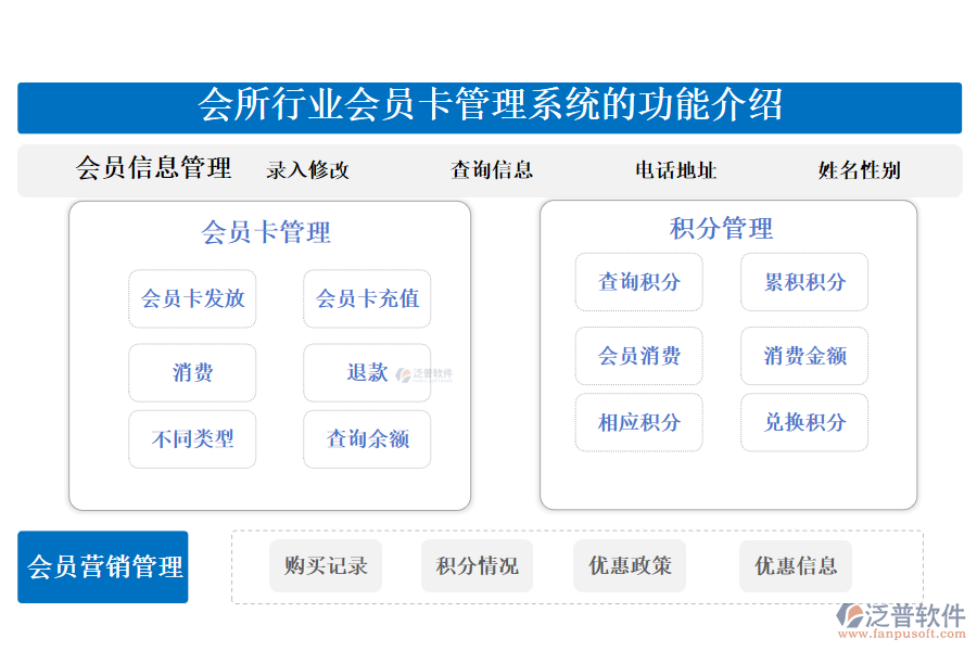 一、會(huì)所行業(yè)會(huì)員卡管理系統(tǒng)的功能介紹 
