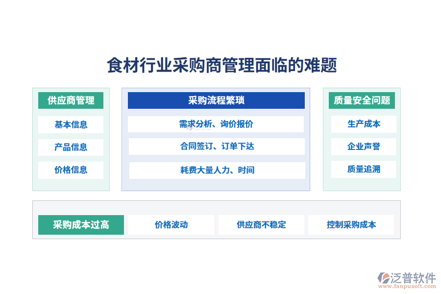 一、食材行業(yè)采購(gòu)商管理面臨的難題