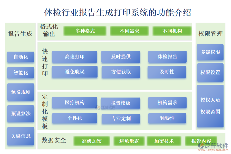　一、體檢行業(yè)報(bào)告生成打印系統(tǒng)的功能介紹 