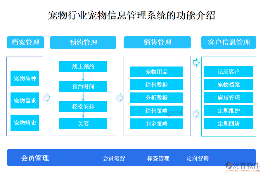 一、寵物行業(yè)寵物信息管理系統(tǒng)的功能介紹 