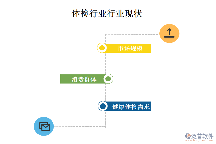 二、體檢行業(yè)行業(yè)現(xiàn)狀及競爭