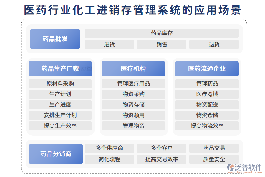 　二、醫(yī)藥行業(yè)化工進(jìn)銷存管理系統(tǒng)的應(yīng)用場景