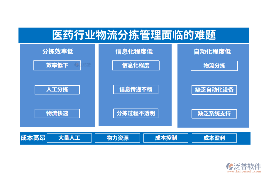 一、醫(yī)藥行業(yè)物流分揀管理面臨的難題
