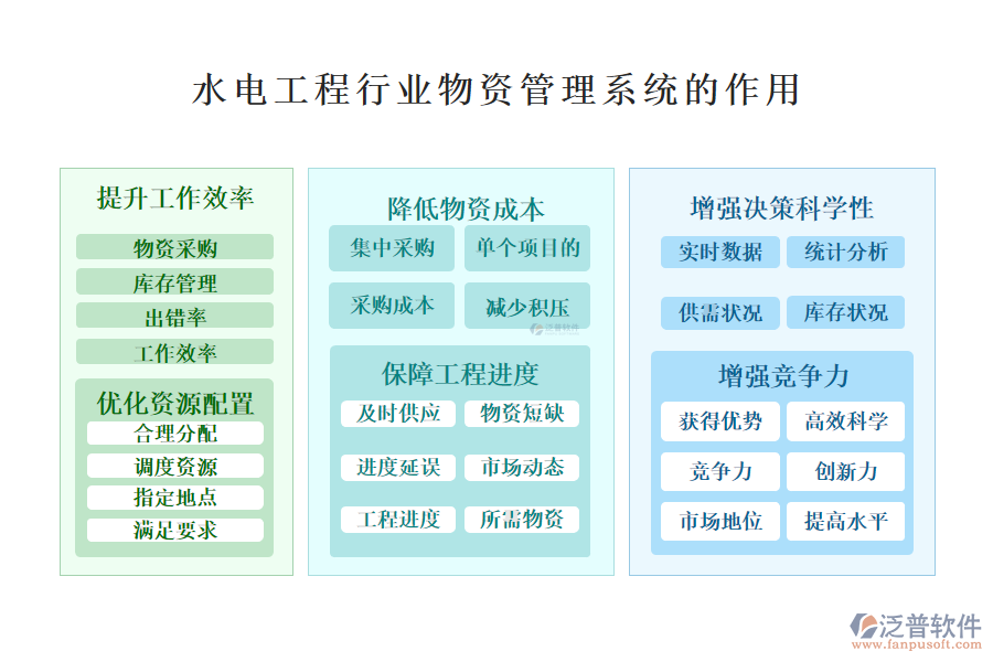　　二、水電工程行業(yè)物資管理系統(tǒng)的作用