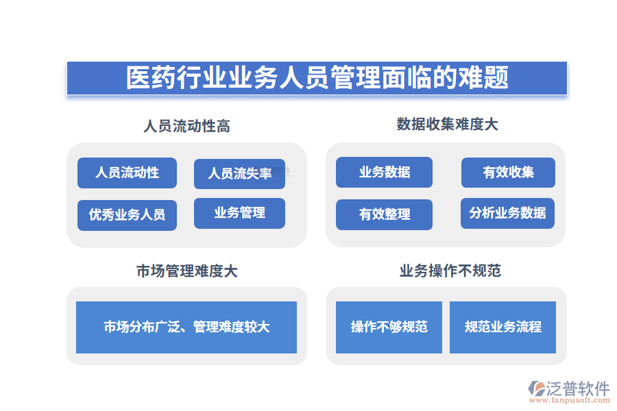 一、醫(yī)藥行業(yè)業(yè)務人員管理面臨的難題