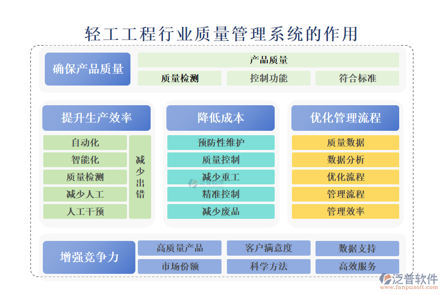 二、輕工工程行業(yè)質(zhì)量管理系統(tǒng)的作用 