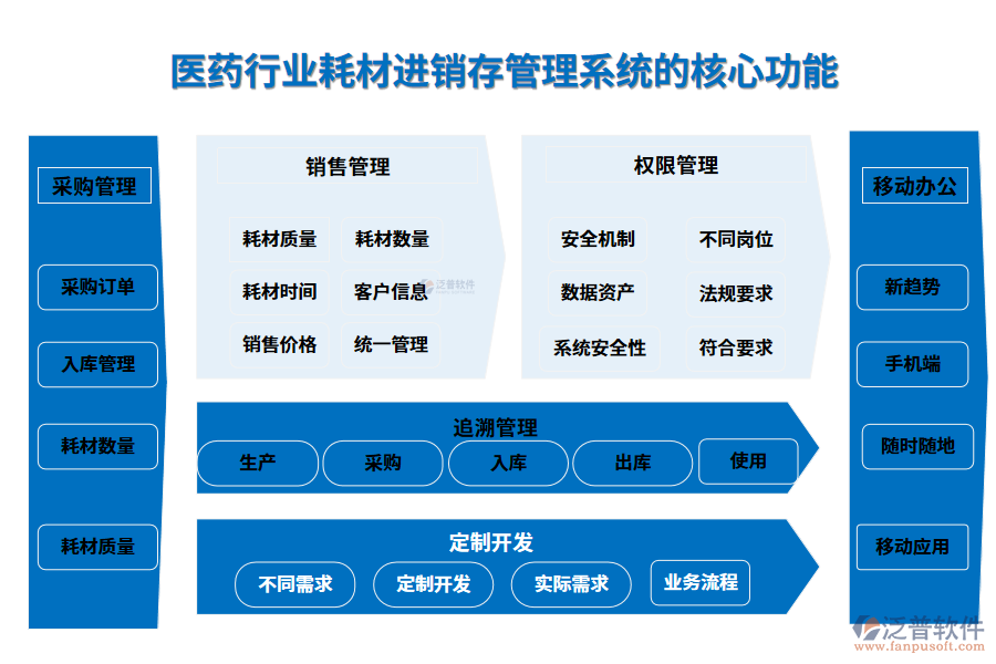 三、醫(yī)藥行業(yè)耗材進(jìn)銷存管理系統(tǒng)的核心功能