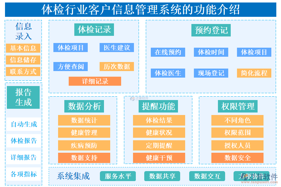 一、體檢行業(yè)客戶信息管理系統(tǒng)的功能介紹 