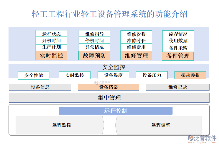 　一、輕工工程行業(yè)輕工設備管理系統(tǒng)的功能介紹 