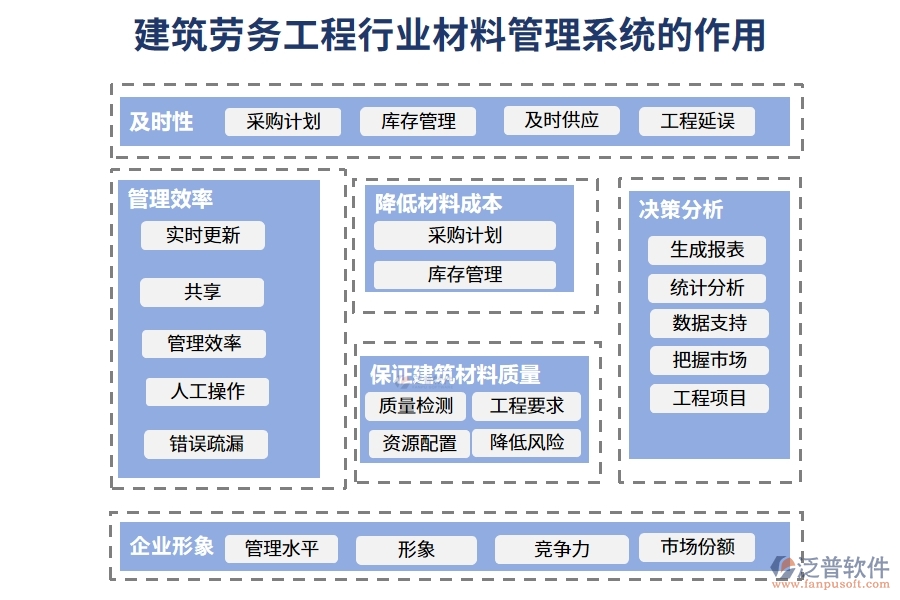 建筑勞務工程行業(yè)材料管理系統(tǒng)的作用