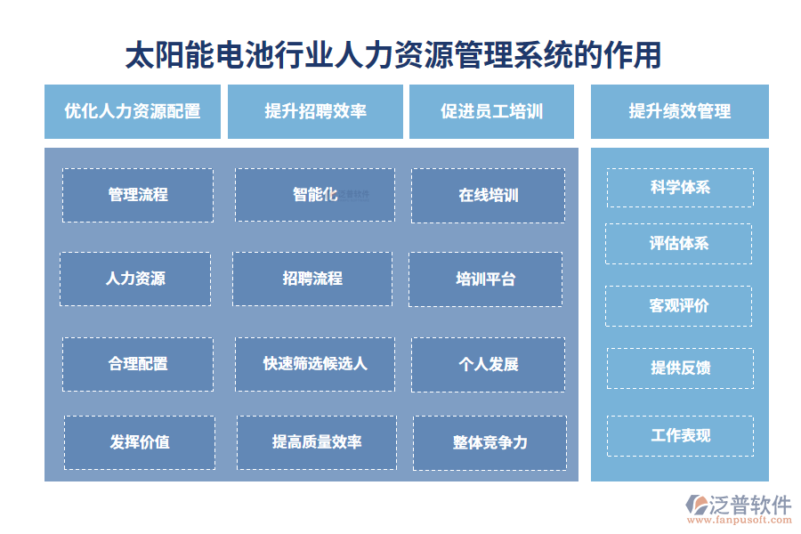 二、太陽能電池行業(yè)人力資源管理系統(tǒng)的作用