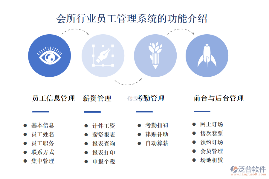 一、會所行業(yè)員工管理系統(tǒng)的功能介紹 