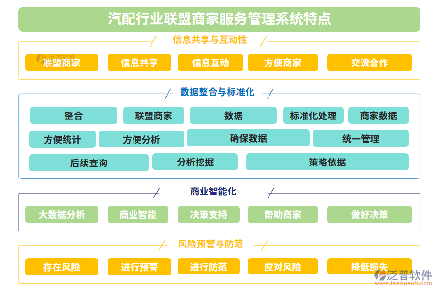 汽配行業(yè)聯(lián)盟商家服務管理系統(tǒng)特點