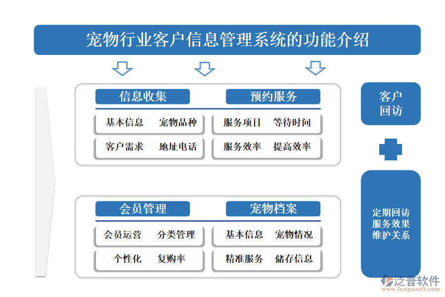 一、寵物行業(yè)客戶信息管理系統(tǒng)的功能介紹 