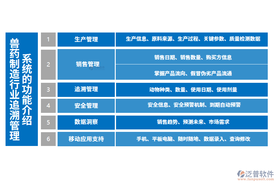 一、獸藥制造行業(yè)追溯管理系統(tǒng)的功能介紹