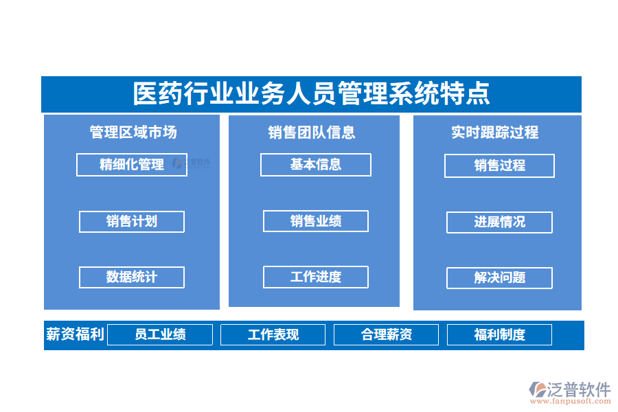 四、醫(yī)藥行業(yè)業(yè)務人員管理系統(tǒng)特點