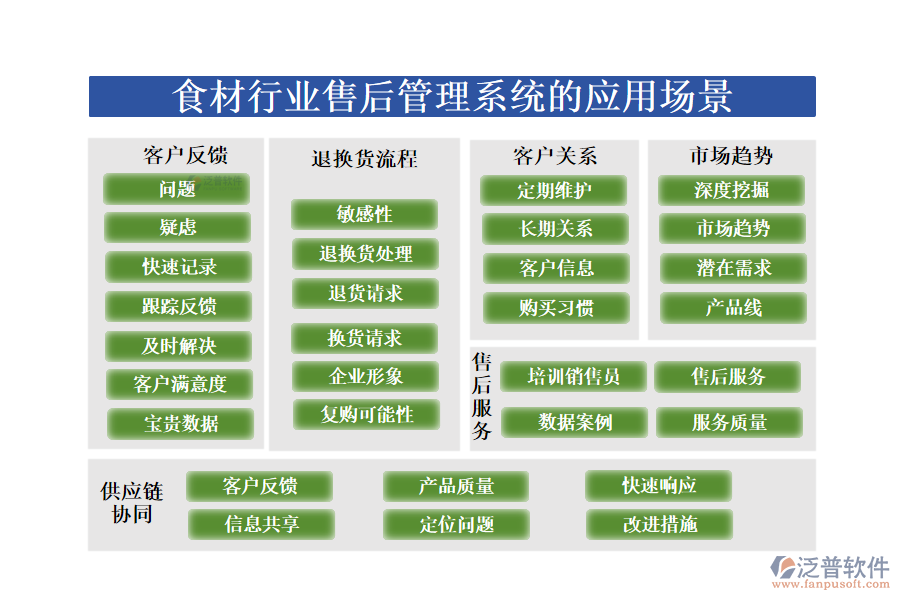 　二、食材行業(yè)售后管理系統(tǒng)的應(yīng)用場景
