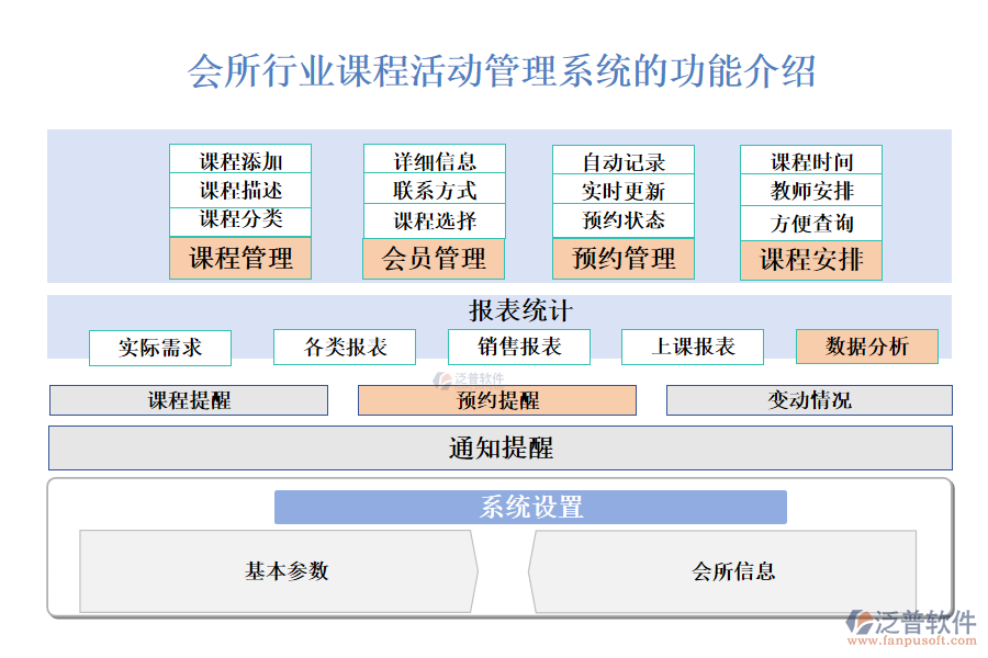 一、會所行業(yè)課程活動管理系統(tǒng)的功能介紹 
