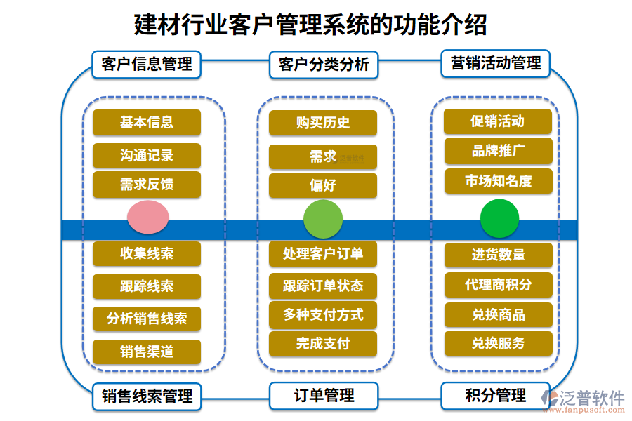　　一、建材行業(yè)客戶管理系統(tǒng)的功能介紹